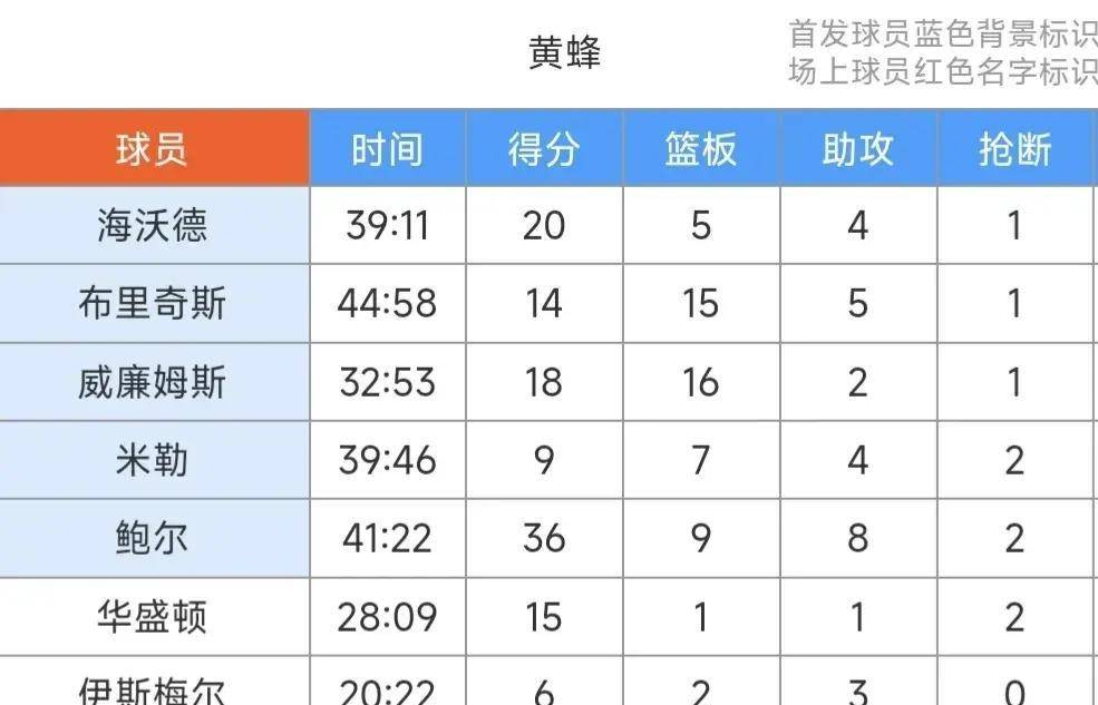 鲍尔36+9+8<strong></p>
<p>黄蜂险胜篮网</strong>，塔图姆空砍45+13+6，黄蜂121：118加时险胜凯尔特人