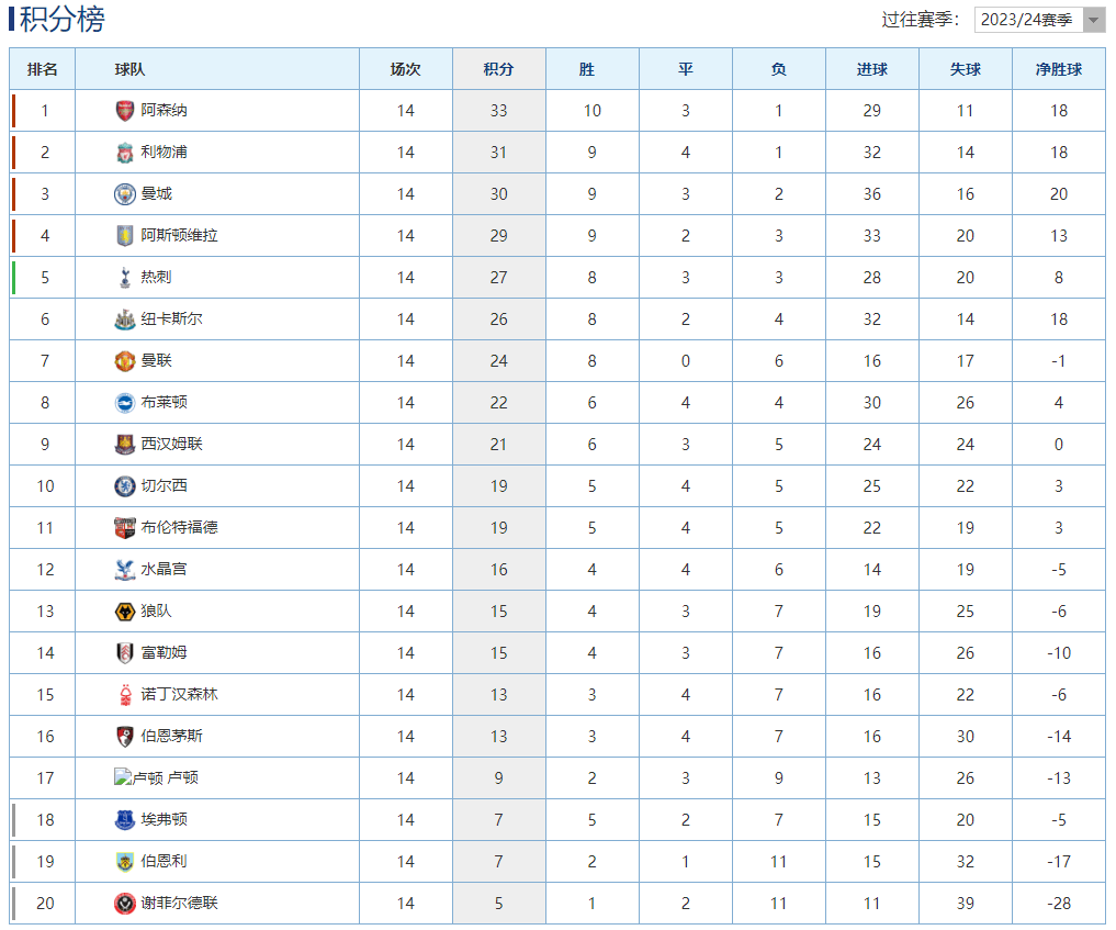 英超最新积分榜：利物浦逆转赢球升至第2，曼城遭遇3连平跌至第3！