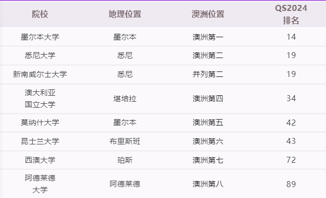 澳洲第一大学易位？解析澳洲新八大留学趋势澳洲留学指南！