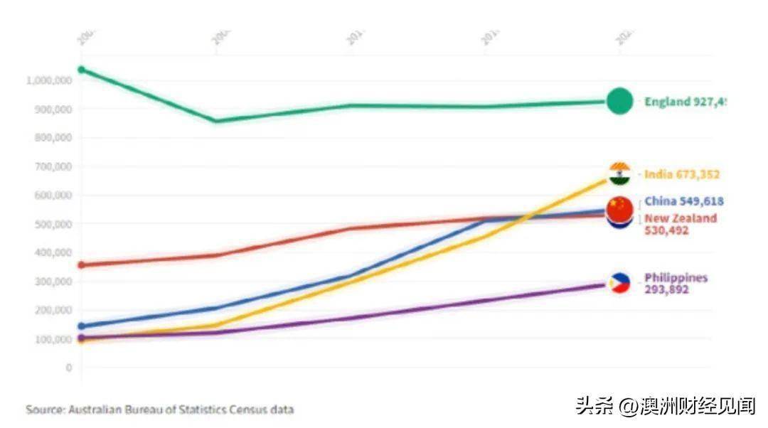 澳洲移民改革澳洲华人，印度人取代华人，成最大赢家！