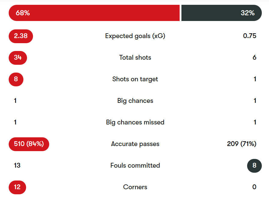 英超双红会0-0！曼联守住了！利物浦狂轰33脚没进球曼联，奥纳纳爆发