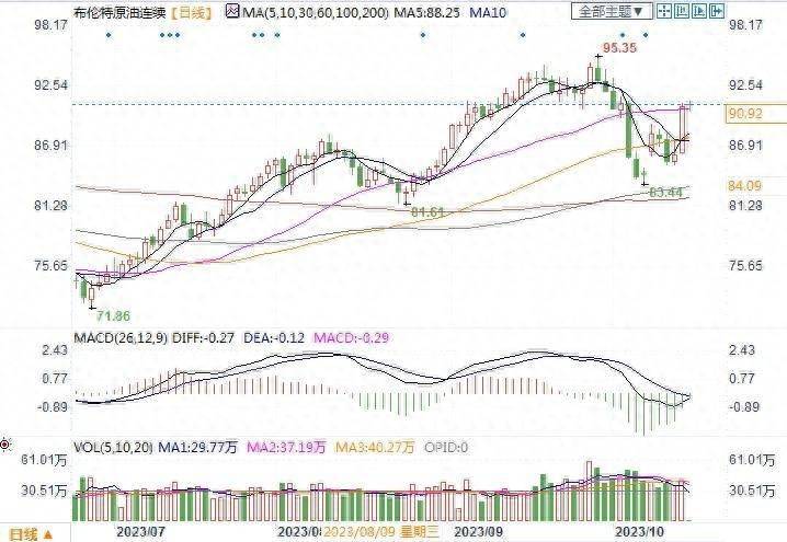 中东冲突对全球供应的影响趋缓中东冲突，油价周一暂缓涨势