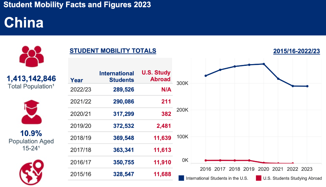 重磅官宣2023年度美国留学官方数据美国留学！中国留美市场低迷被印度赶超？