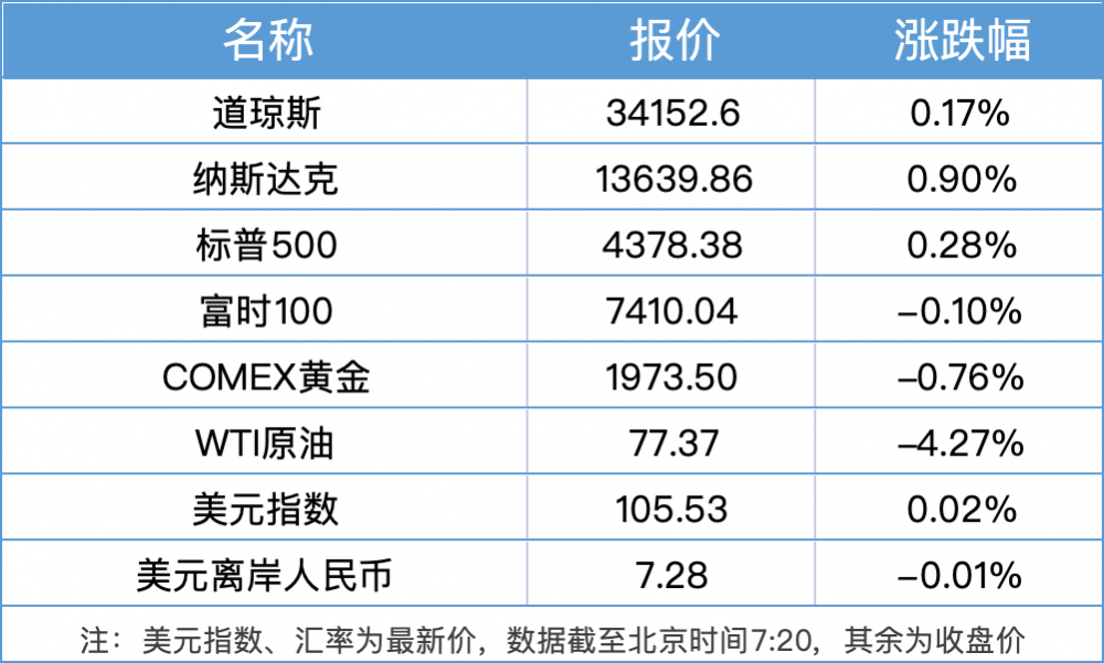 南财早新闻｜2023粤港澳大湾区全球招商大会今日开幕；油价年内首次“三连跌”