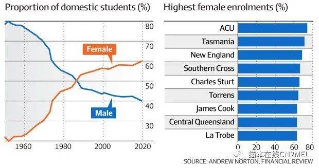 澳洲大学男生入学比例创新低澳洲大学！占比首次低于40%