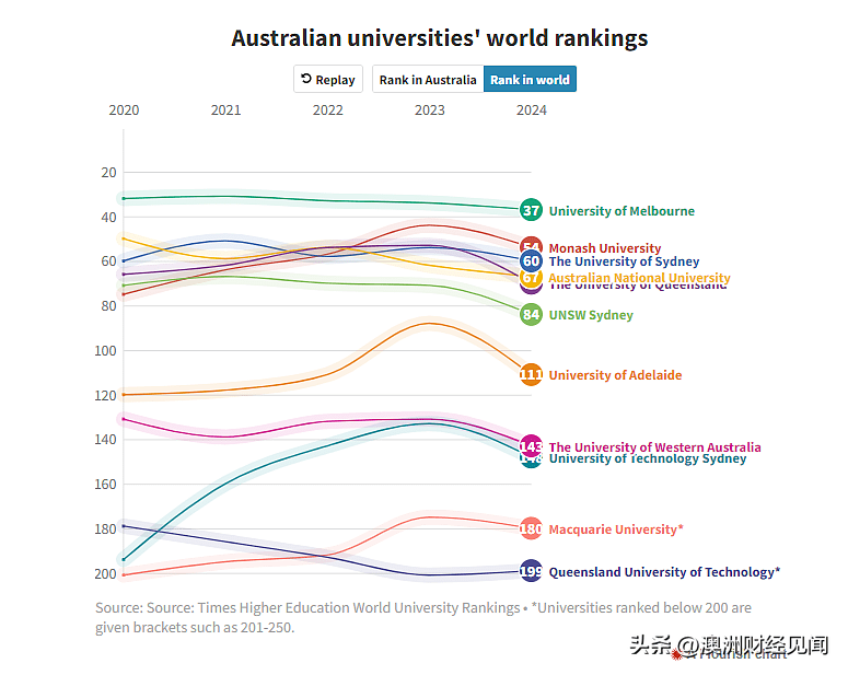 千万别来澳洲上大学澳洲大学，全球排名急剧暴跌！