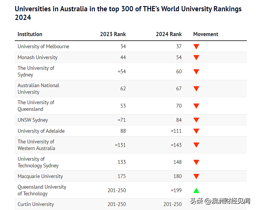 千万别来澳洲上大学澳洲大学，全球排名急剧暴跌！
