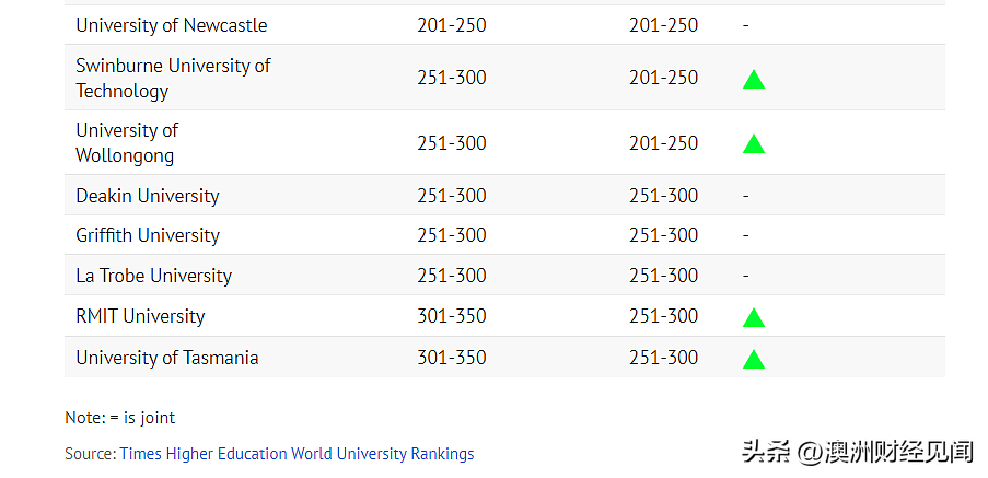 千万别来澳洲上大学澳洲大学，全球排名急剧暴跌！