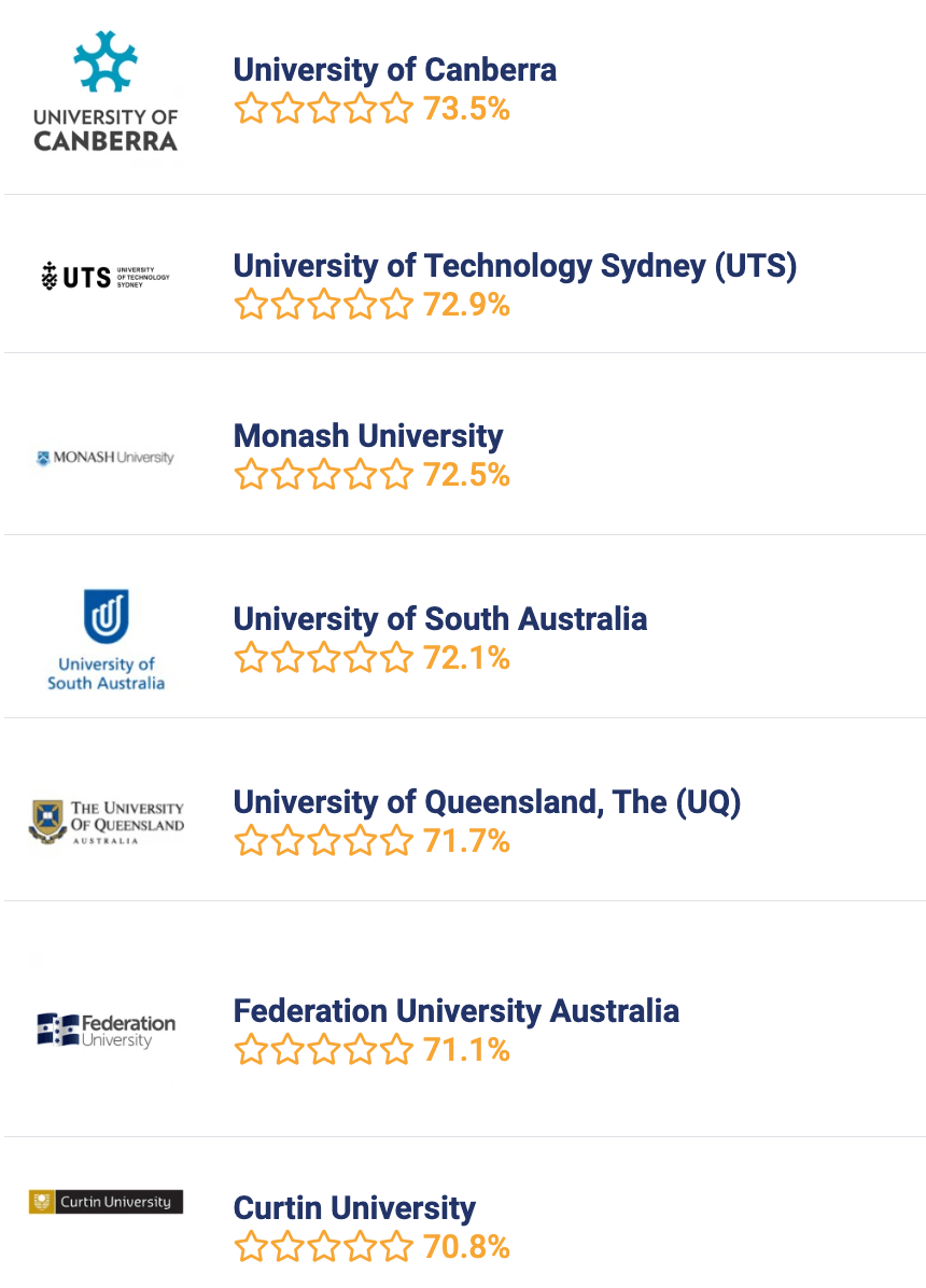 《2023澳洲大学指南》澳洲本土大学排行公布澳洲大学！UNSW硕士毕业生薪资最高！