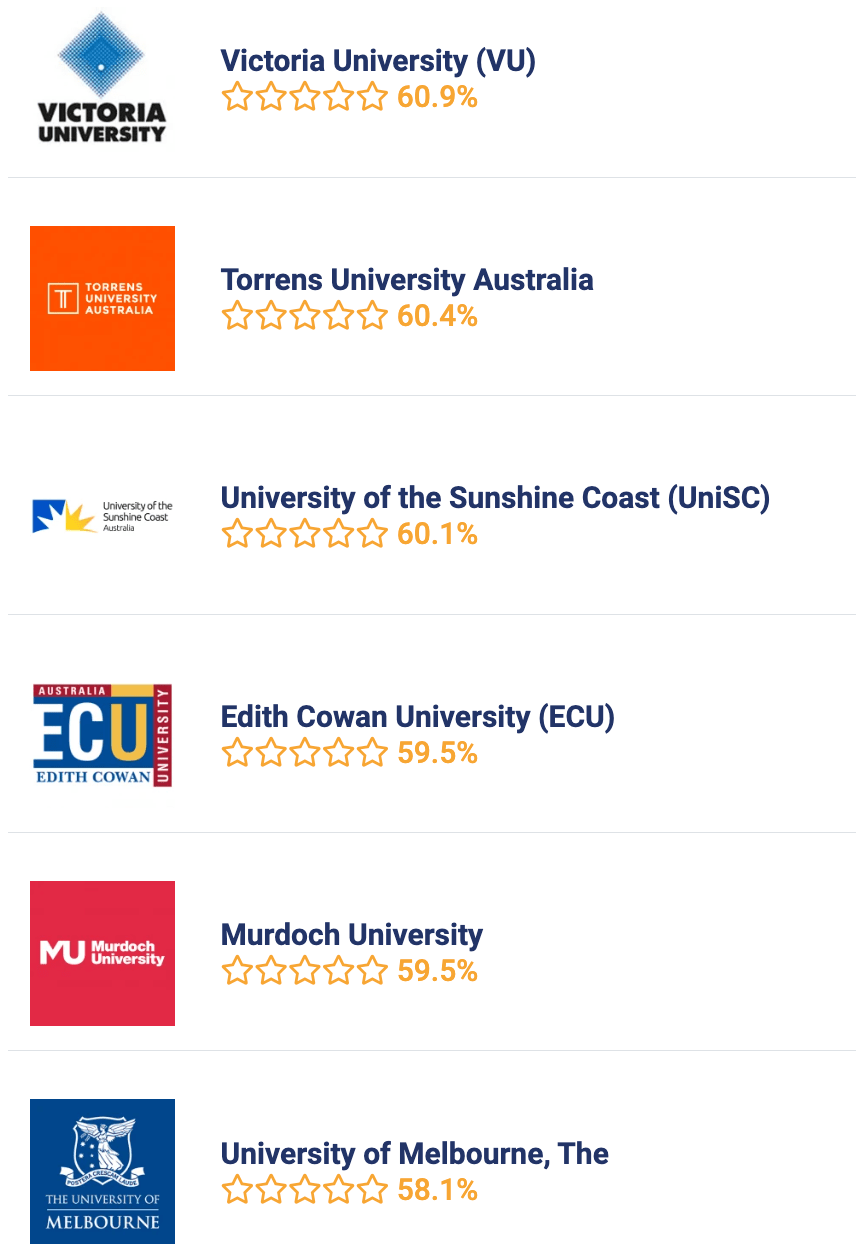 《2023澳洲大学指南》澳洲本土大学排行公布澳洲大学！UNSW硕士毕业生薪资最高！