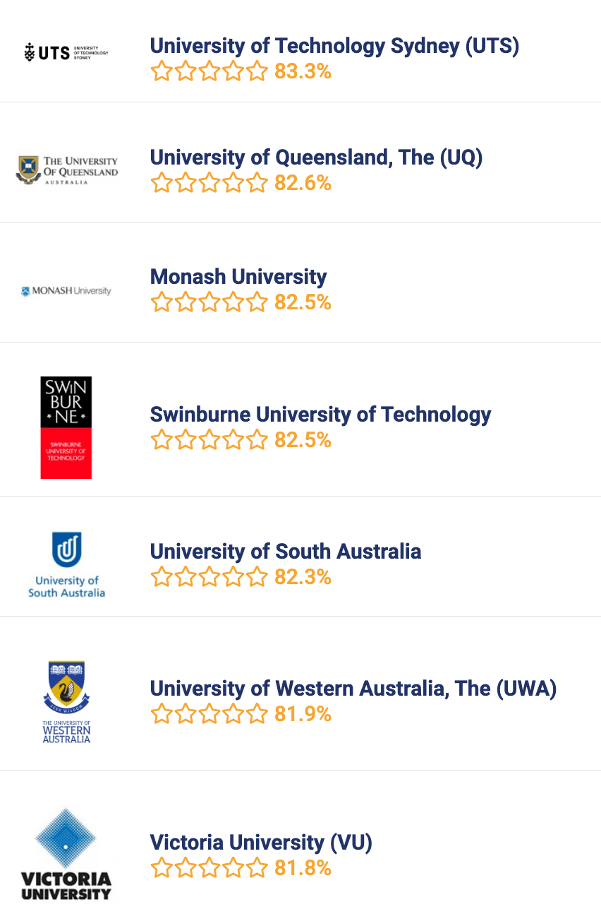 《2023澳洲大学指南》澳洲本土大学排行公布澳洲大学！UNSW硕士毕业生薪资最高！