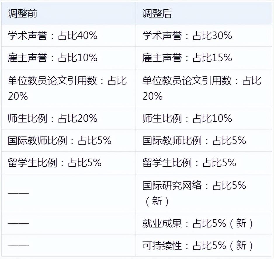 在QS排行榜上闪耀的澳洲大学澳洲大学，却在另一排名中集体熄火……