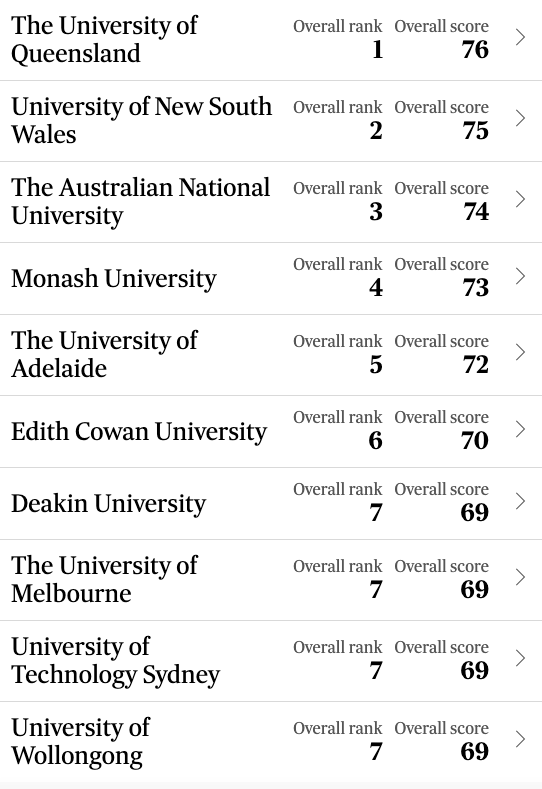 澳洲八大要变天？2023澳洲本土大学最新排行榜发布澳洲大学！