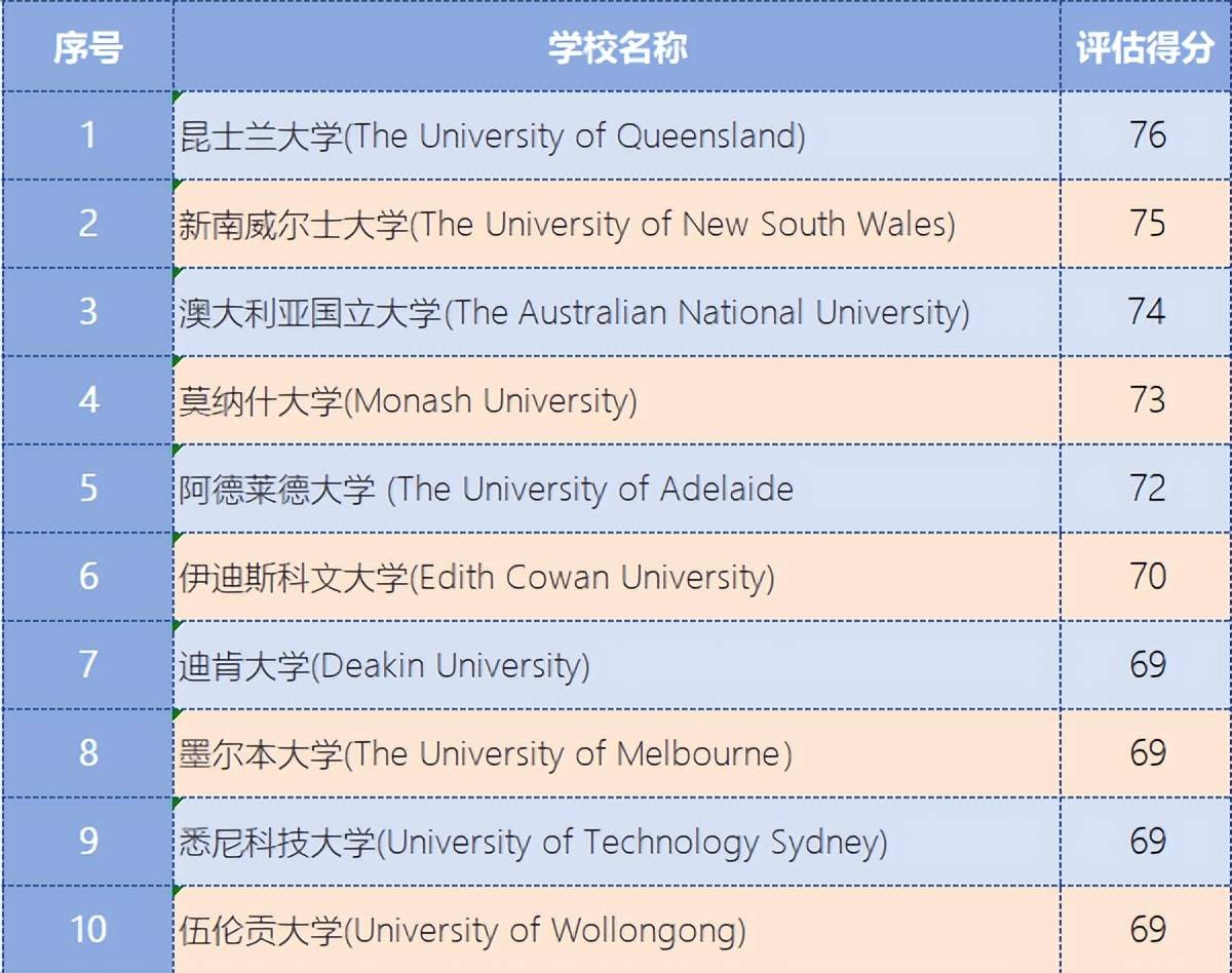 重磅！澳洲首次公布本土大学排名榜澳洲大学，悉尼大学西澳大学跌出Top10！