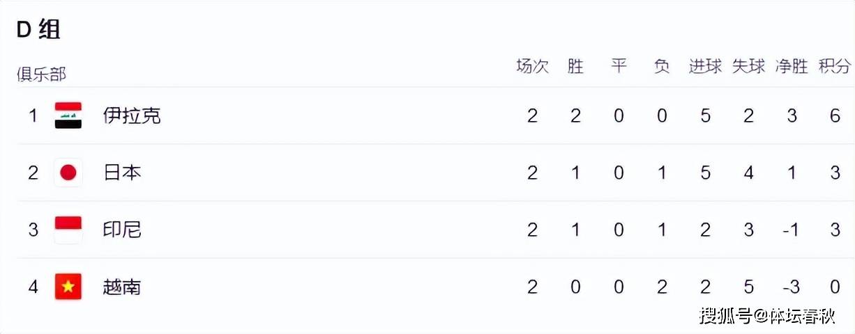 亚洲杯现2冷门！韩国约旦被批假球亚洲杯，5队已小组出线，国足命悬一线