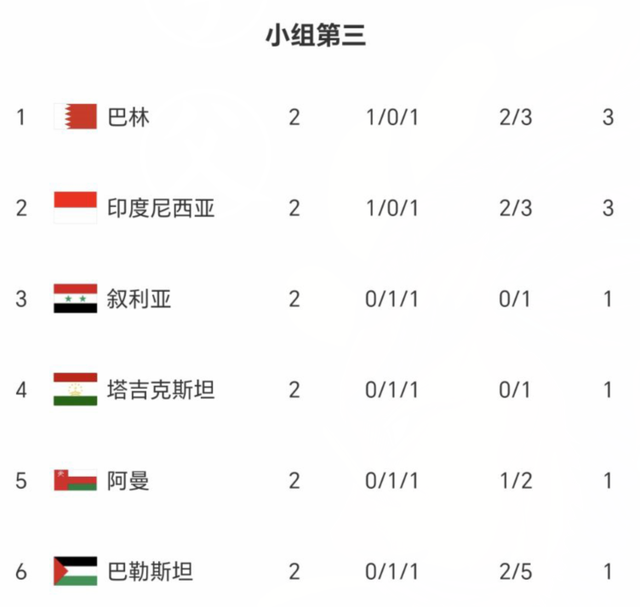 亚洲杯要乱了？2小组第三或3分被淘汰亚洲杯，约旦日本有望助攻国足出线