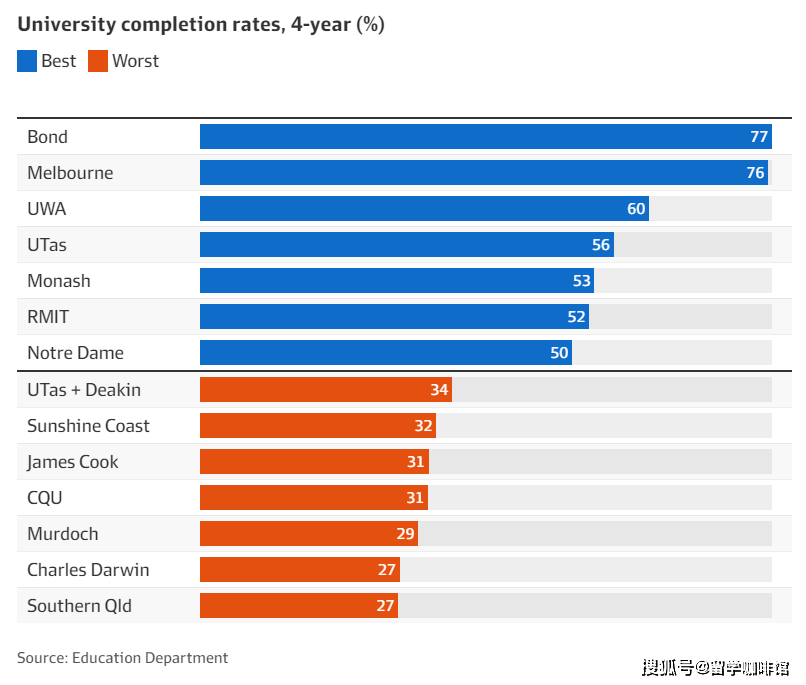 澳洲大学退学率创历史新高澳洲大学！