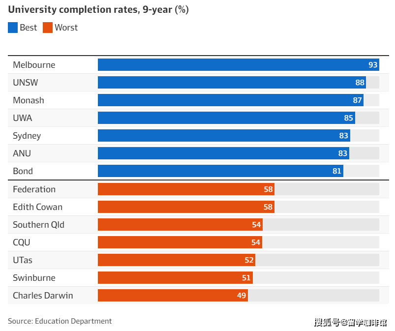 澳洲大学退学率创历史新高澳洲大学！