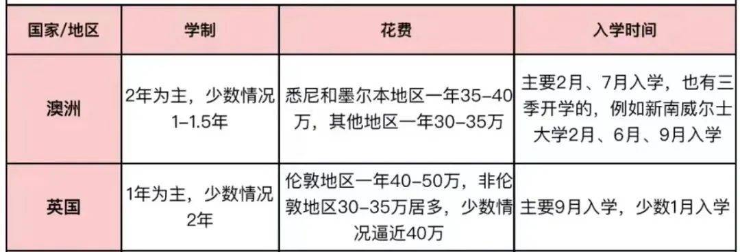 英国留学和澳洲留学，怎么选？