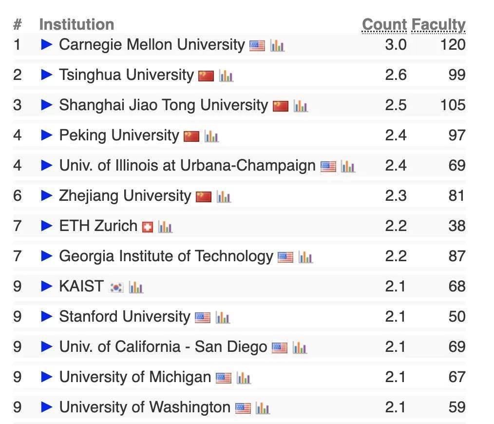 澳洲留学 | 全球大学计算机专业排名公布澳洲大学！澳洲3所大学跻身前百