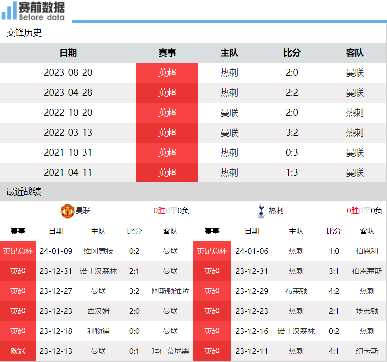 曼联vs热刺前瞻：曼联主场发威 热刺因亚洲杯+非洲杯减员顶不住