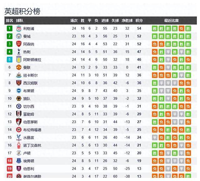 利物浦、曼城和阿森纳领跑英超积分榜英超，曼联力争跻身前五！