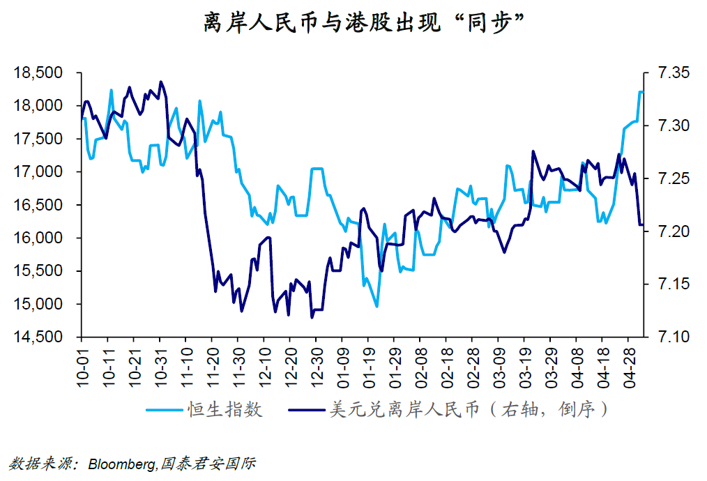 周浩、孙英超丨离岸人民币：与港股一起共舞