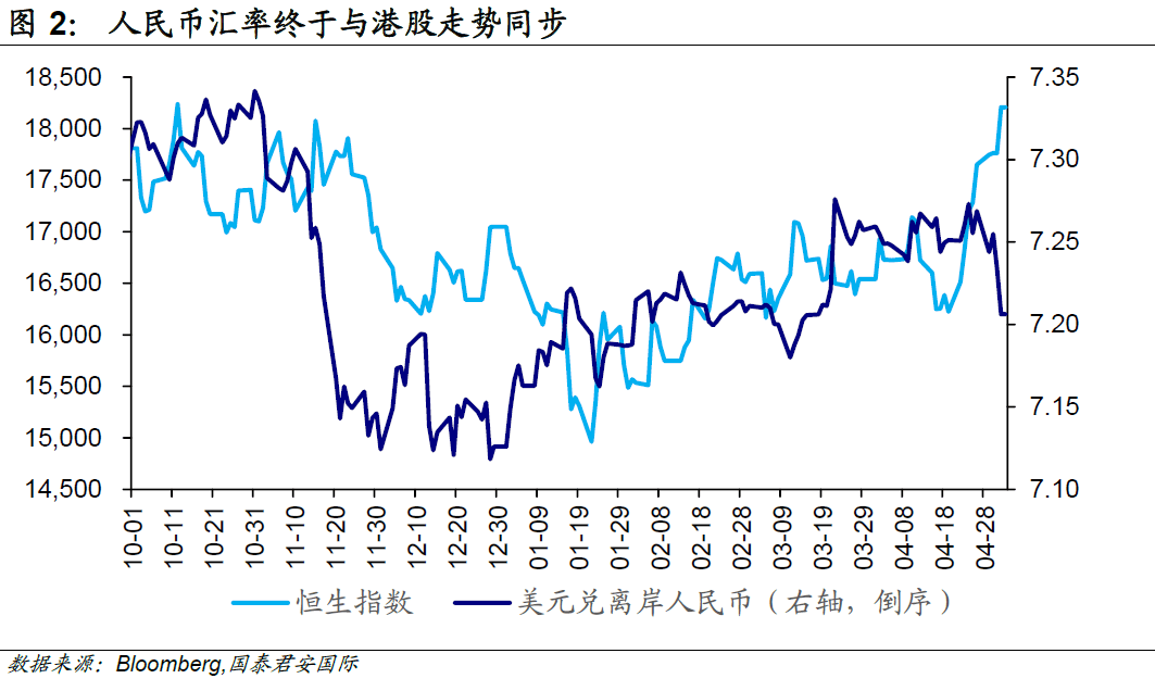 周浩、孙英超丨离岸人民币：与港股一起共舞