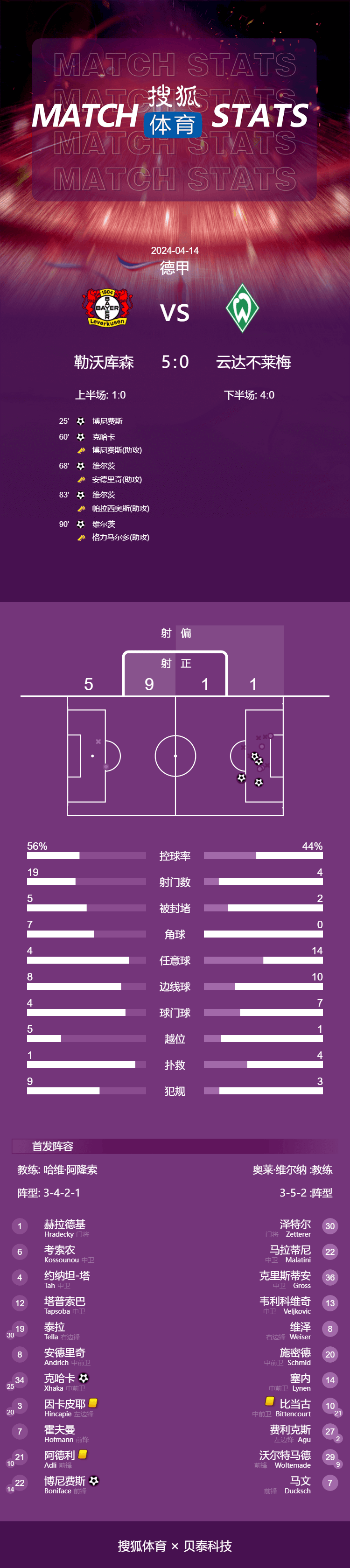 德甲-维尔茨帽子戏法勒沃库森5-0 队史首夺德甲冠军