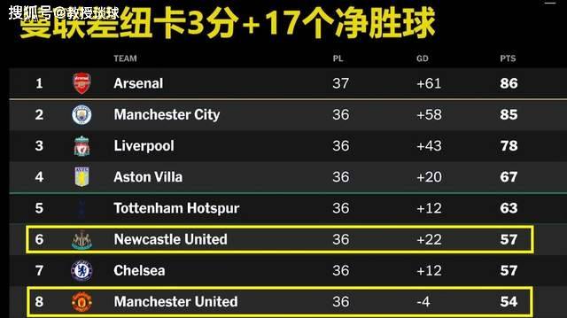 英超：曼联vs纽卡英超，8次做客曼彻斯特无一胜绩，纽卡今天怎么说？