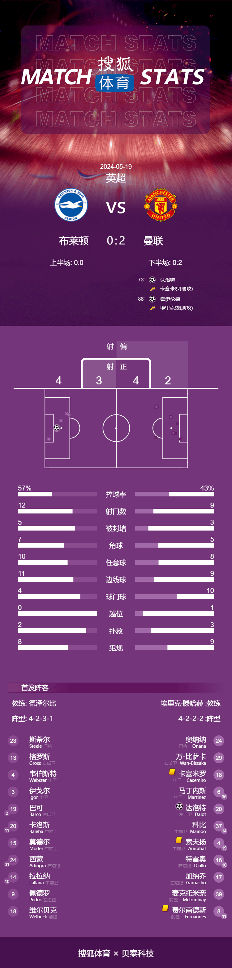 英超-第8名英超！达洛特霍伊伦破门 曼联2-0布莱顿创队史最差