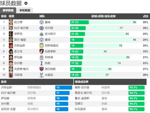 盘点英超2023-24赛季九大之最：曼城&amp;富勒姆2人上榜 最快是中卫