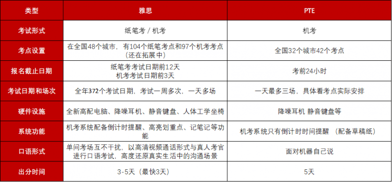 澳洲留学新趋势PTE和雅思哪个好考澳洲留学？