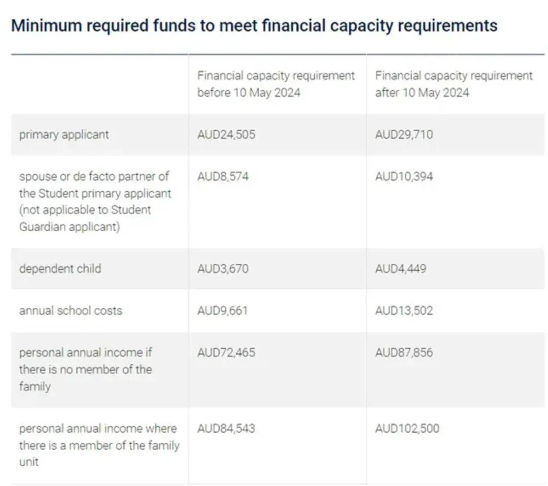 澳洲留学新政策！澳大利亚移民局重新认可托福iBT澳洲留学，学签担保金再上涨！