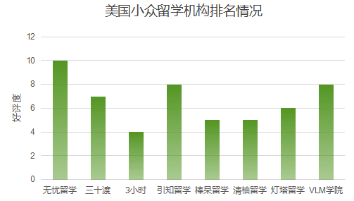 小众美国留学机构真实排名美国留学！真香~