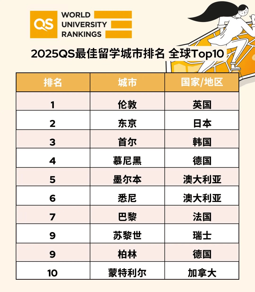 25年QS世界最佳留学城市排名！全球TOP10城市中欧洲留学，欧洲占据4席，慕尼黑排名第4~