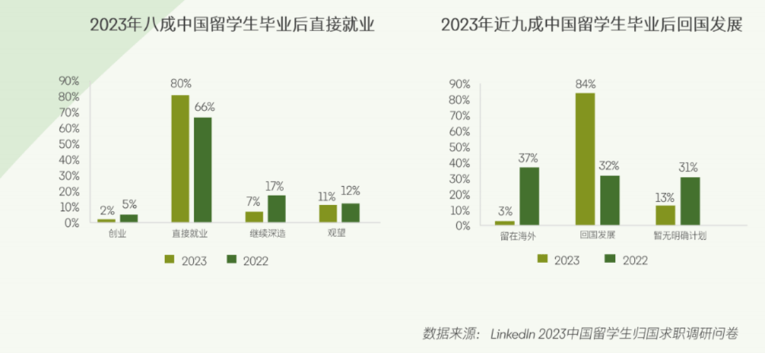 北美/欧洲成为首选留学地欧洲留学！超过八成的学生选择回国发展？