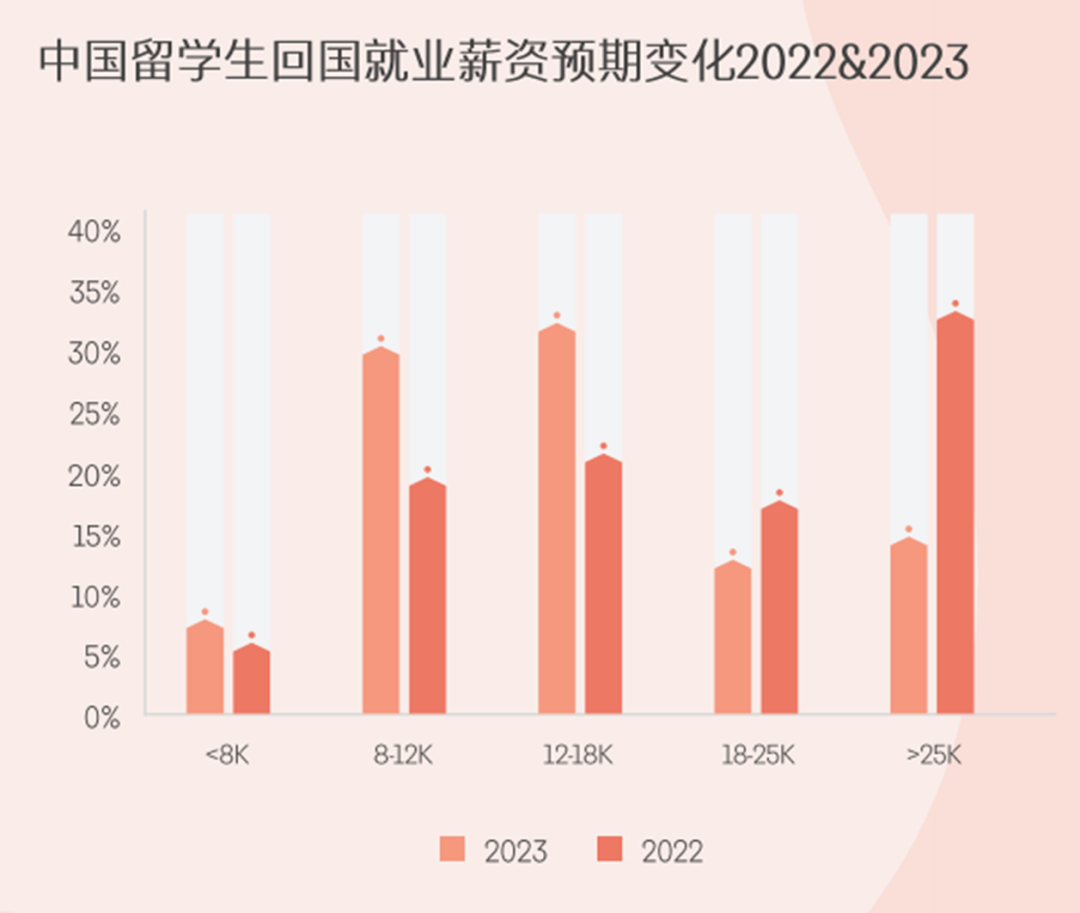 北美/欧洲成为首选留学地欧洲留学！超过八成的学生选择回国发展？