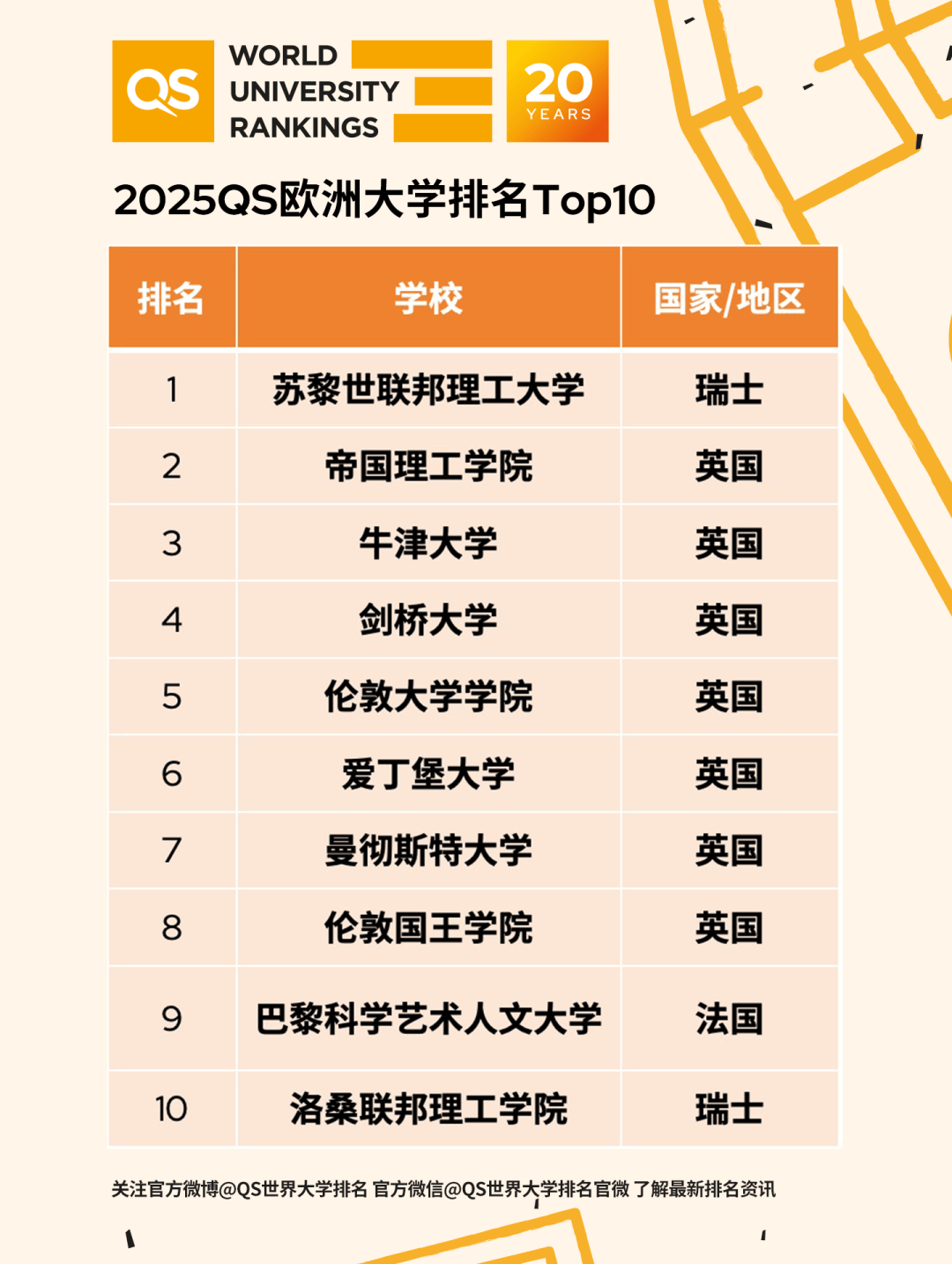 2025QS欧洲大学排名发布：英国依然是榜单中表现最好的留学目的地欧洲留学。