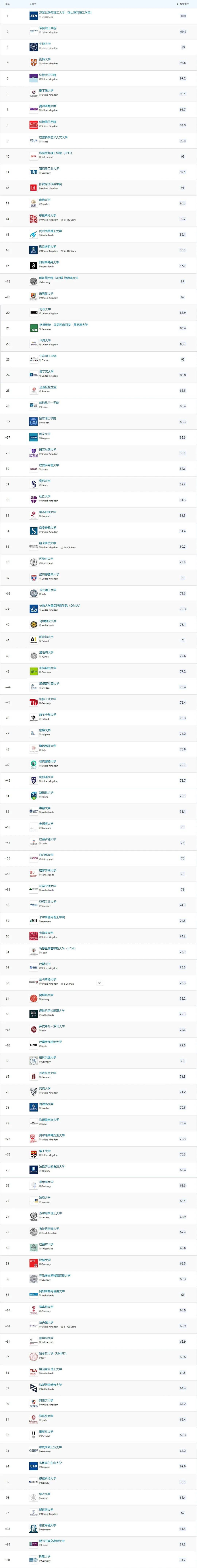 2025QS欧洲大学排名发布：英国依然是榜单中表现最好的留学目的地欧洲留学。