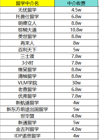 北京美国留学中介费对比！这20家美国留学中介美国留学，哪家性价比较高？