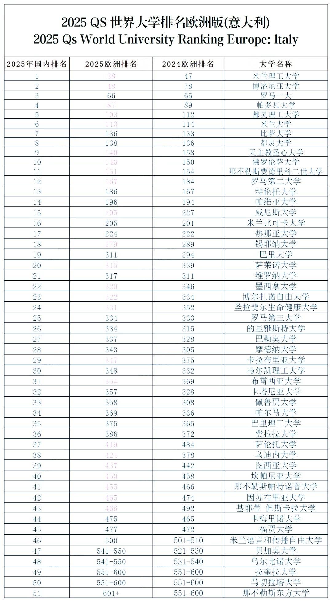 意大利留学！2025世界大学排名欧洲版公布欧洲留学，意大利51所院校上榜！