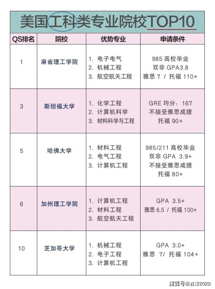 领客国际教育助力学子们登上梦想堡垒——美国留学篇