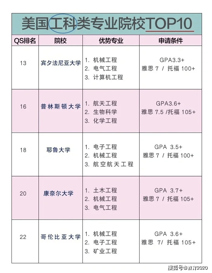 领客国际教育助力学子们登上梦想堡垒——美国留学篇