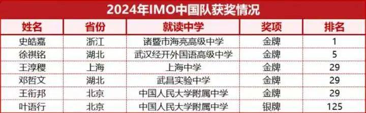 国际数学奥林匹克竞赛中国队第二