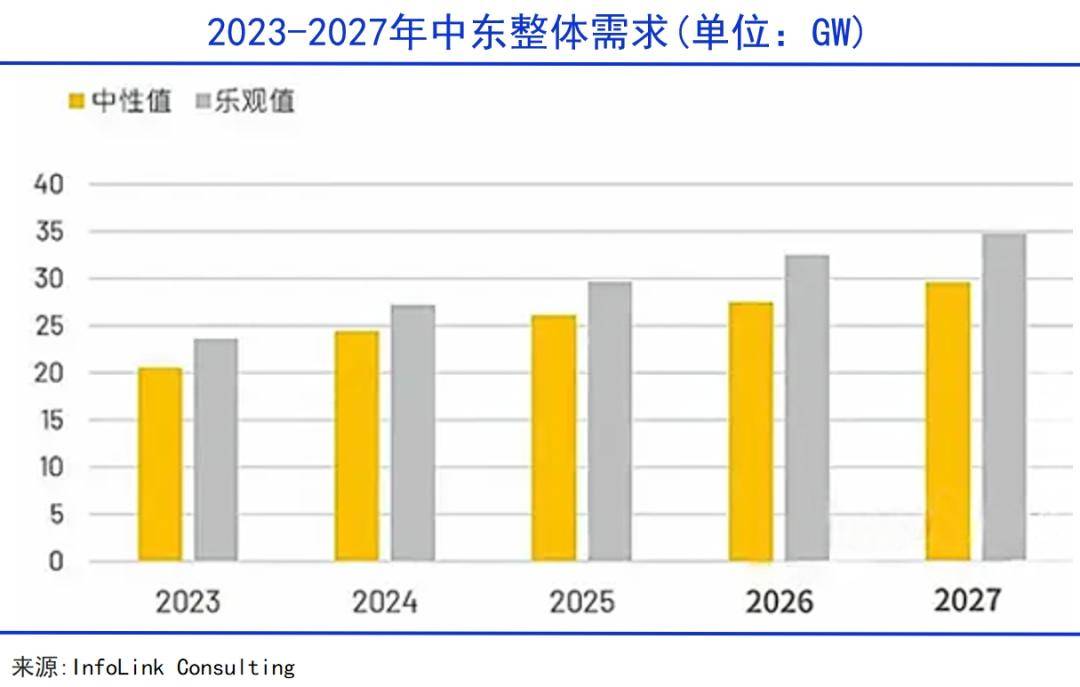 中东拯救中国光伏企业