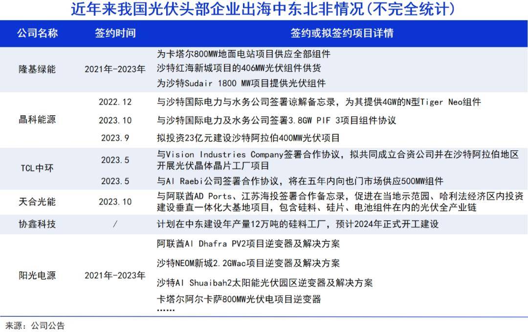 中东拯救中国光伏企业