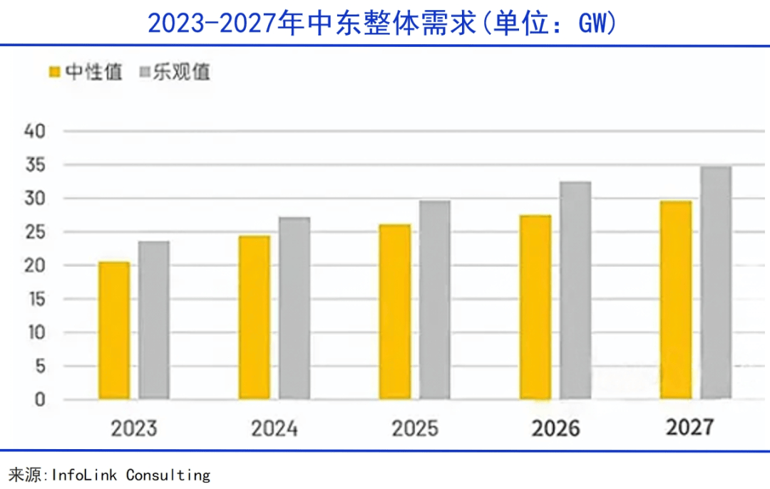 中东拥抱中国光伏企业