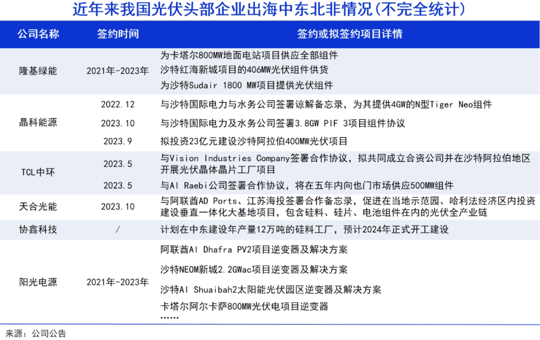 中东拥抱中国光伏企业