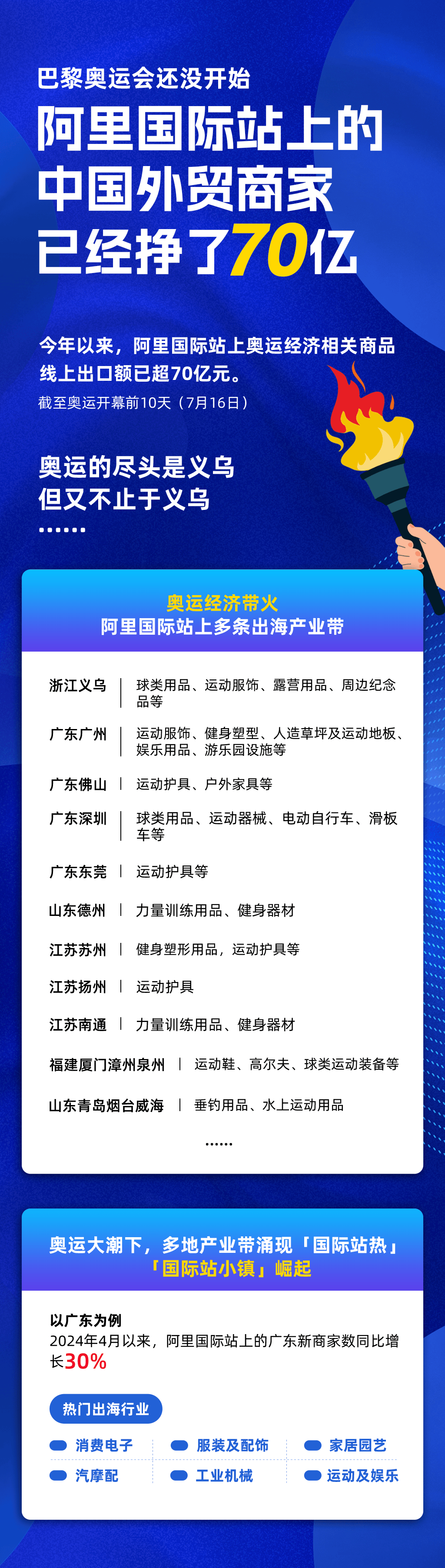 巴黎奥运会现场奥运会，阿里国际站上的“中国商人”们夺金